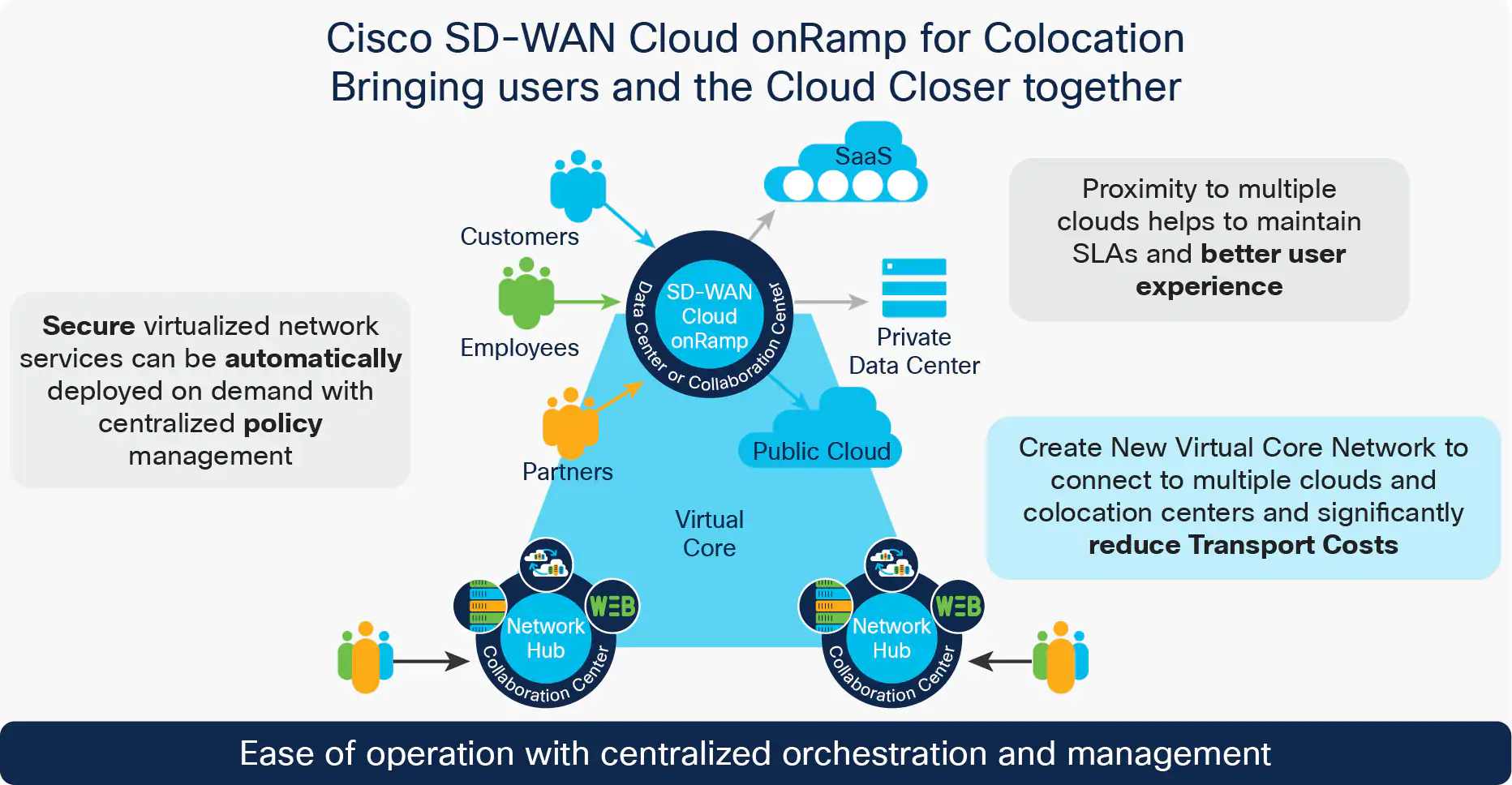 Cloud OnRamp for colocation benefits image